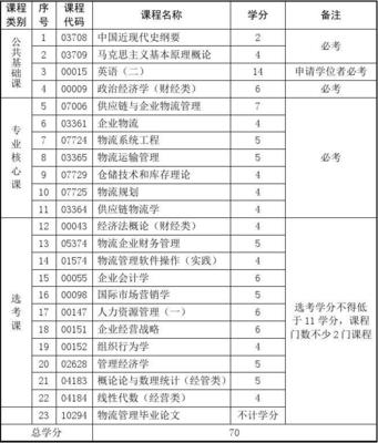 高等教育自學(xué)考試物流管理專業(yè)專升本課程設(shè)置與學(xué)分解析——以冷藏倉儲方向為例