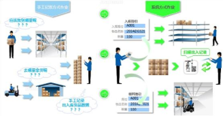 條碼追溯系統(tǒng)與手機(jī)客戶端 提升冷藏倉儲(chǔ)商品信息管理效率的關(guān)鍵