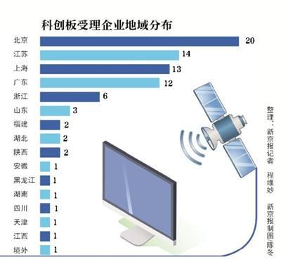 北京科創(chuàng)板受理企業(yè)掃描 20家信息技術(shù)服務(wù)業(yè)企業(yè)獲“準考證”，彰顯首都科創(chuàng)硬實力