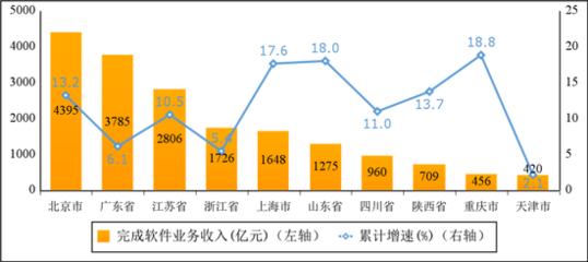 一季度我國軟件和信息技術服務業保持兩位數增長，信息技術服務業引領發展