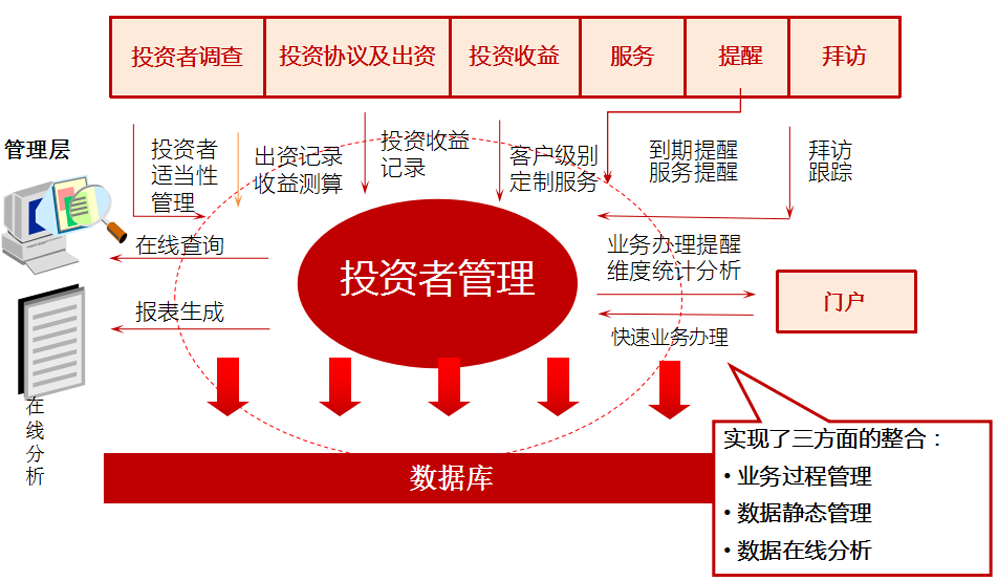 股權(quán)投資項(xiàng)目管理系統(tǒng) 重塑股權(quán)投資管理的新范式