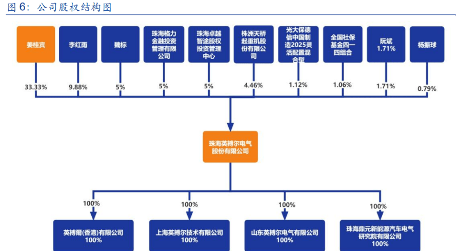 新能源汽車動(dòng)力總成龍頭英搏爾 技術(shù)加速迭代迎風(fēng)起，產(chǎn)能擴(kuò)建即將落地再啟航