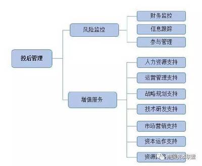 私募股權(quán)投資基金投后管理詳解-附《投后管理制度模板》