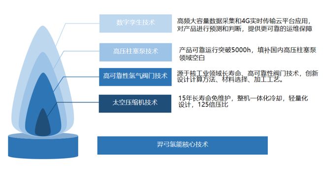 34億氫能融資圖譜 燃料電池仍是主流，氫健康等成“吸金”新題材——股權(quán)投資管理的策略與洞察