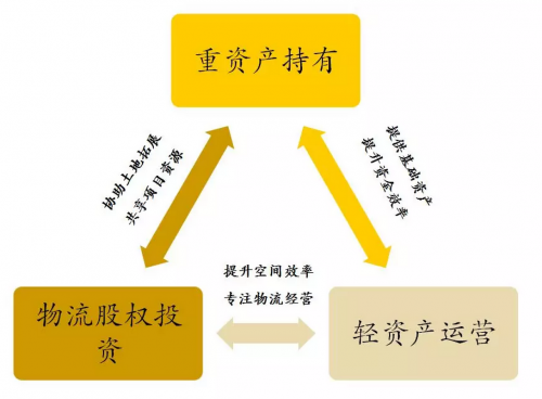 “重資產持有+輕資產運營” 遠洋資本交出“物流地產大時代”的新答卷